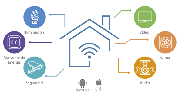 Automatización, Seguridad, IOT